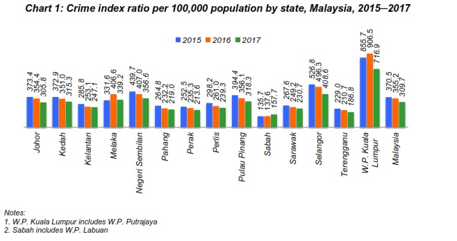 malaysia crime rate statistics 2017